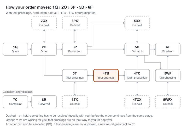 XVINYLX order states and transitions: 1Q, 2O, 3P, 5D, 6F, with test pressings via 3T, 4TB, 4TC