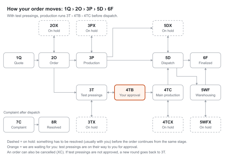 File:XVINYLX order states.png